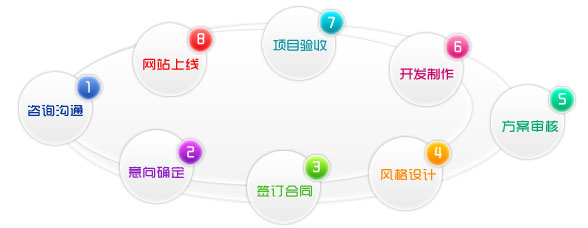 网站建设流程图